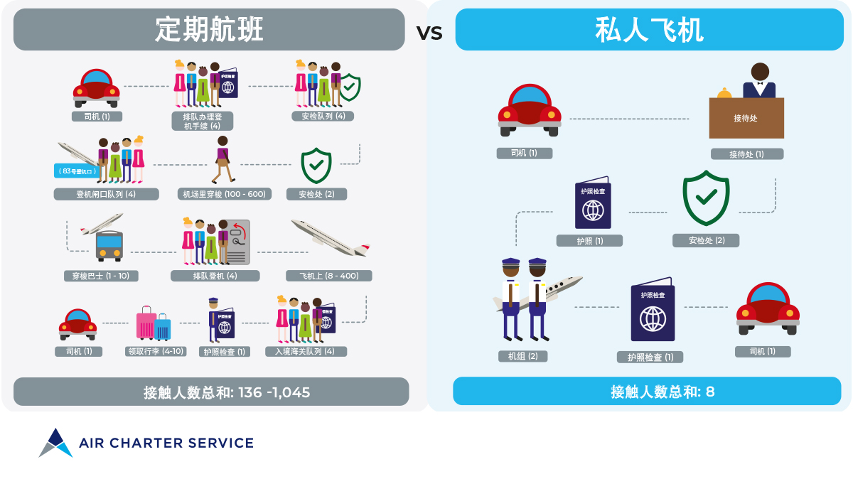 新冠肺炎疫情期间私人包机与商业航班的社交距离对比