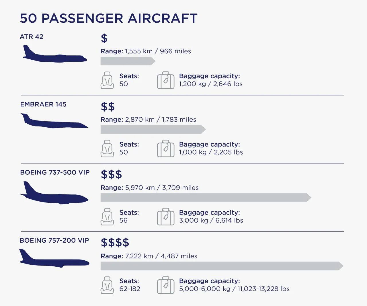 中型客机容量及价格信息图